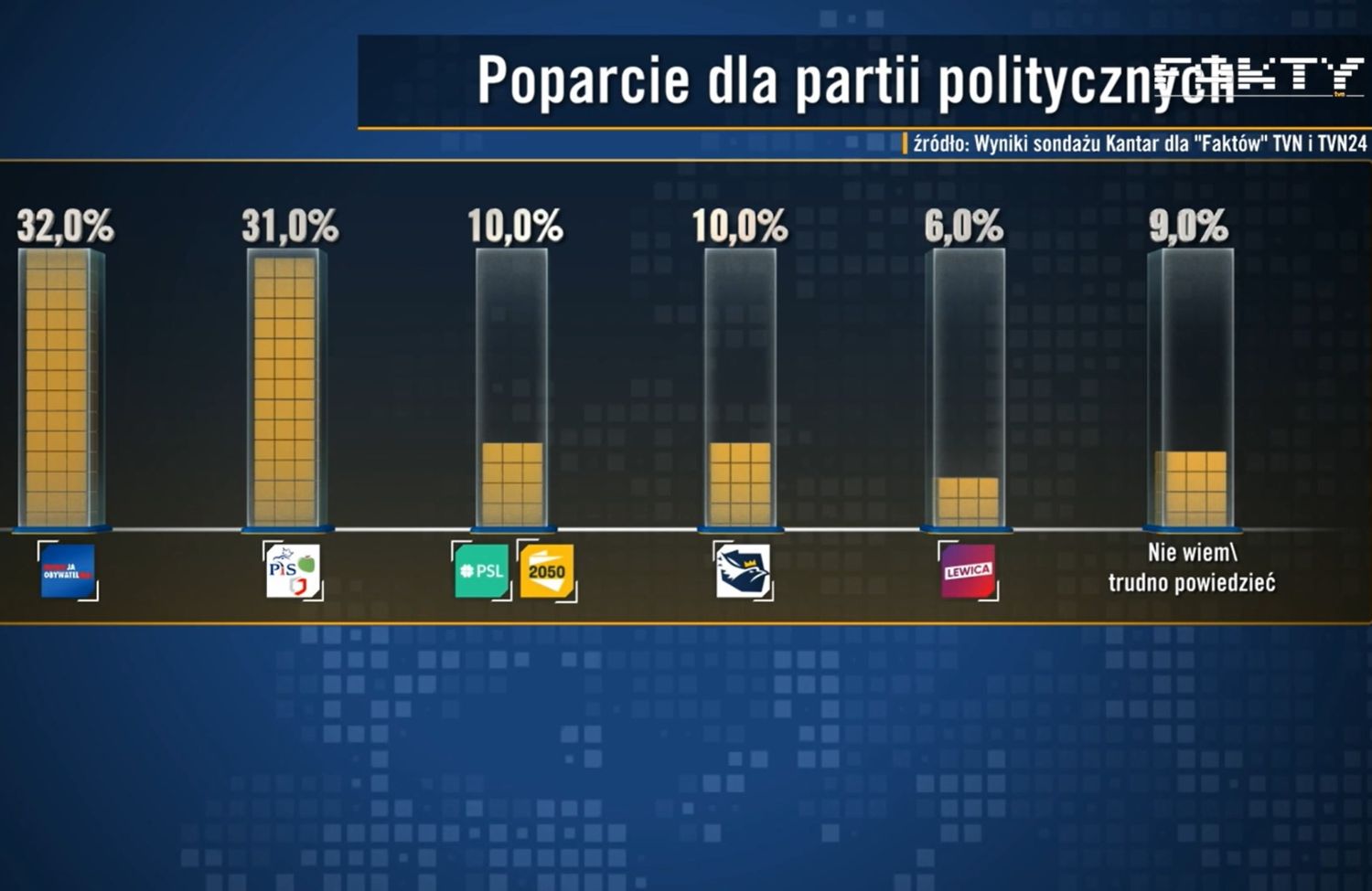 Wyniki sondażu Kantar dla "Faktów" TVN i TVN24.